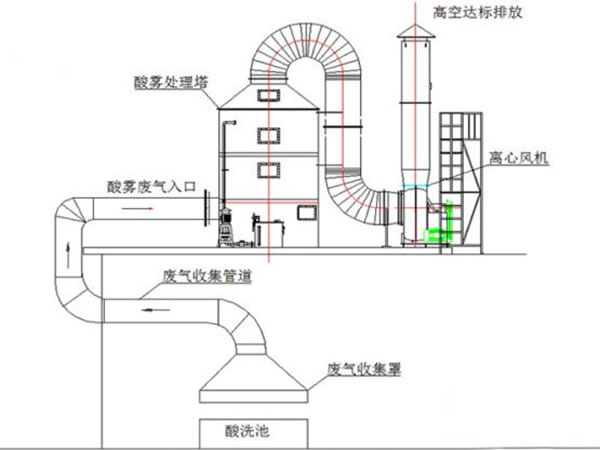 酸雾处理系统