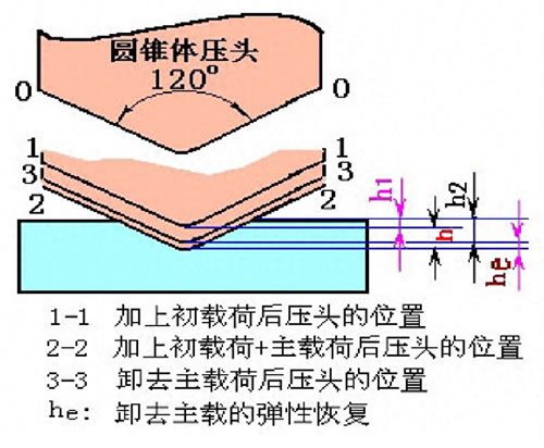 洛氏硬度检测原理及应用